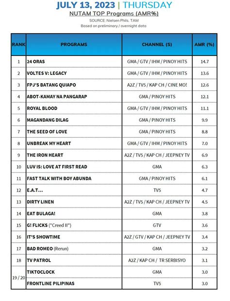 List of highest rating posted by a TV program conducted by AGB .